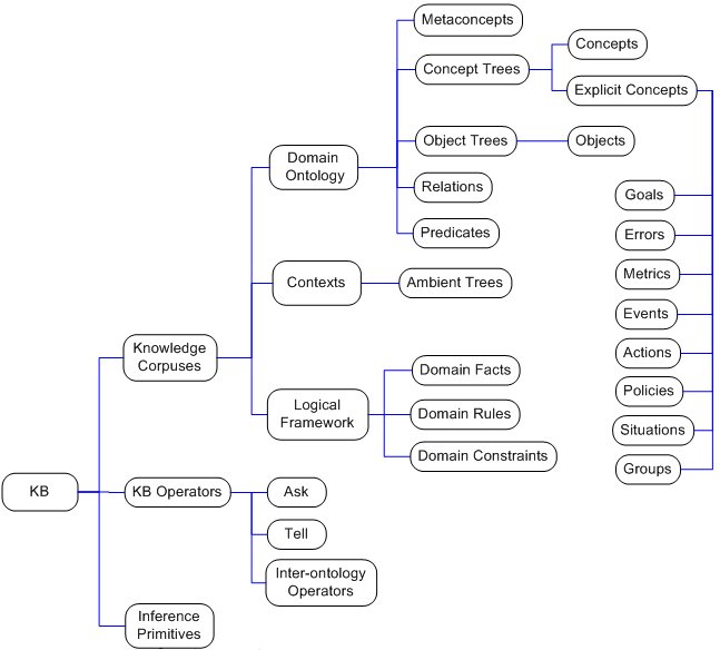 KnowLang Multi-tier Knowledge Specification Model